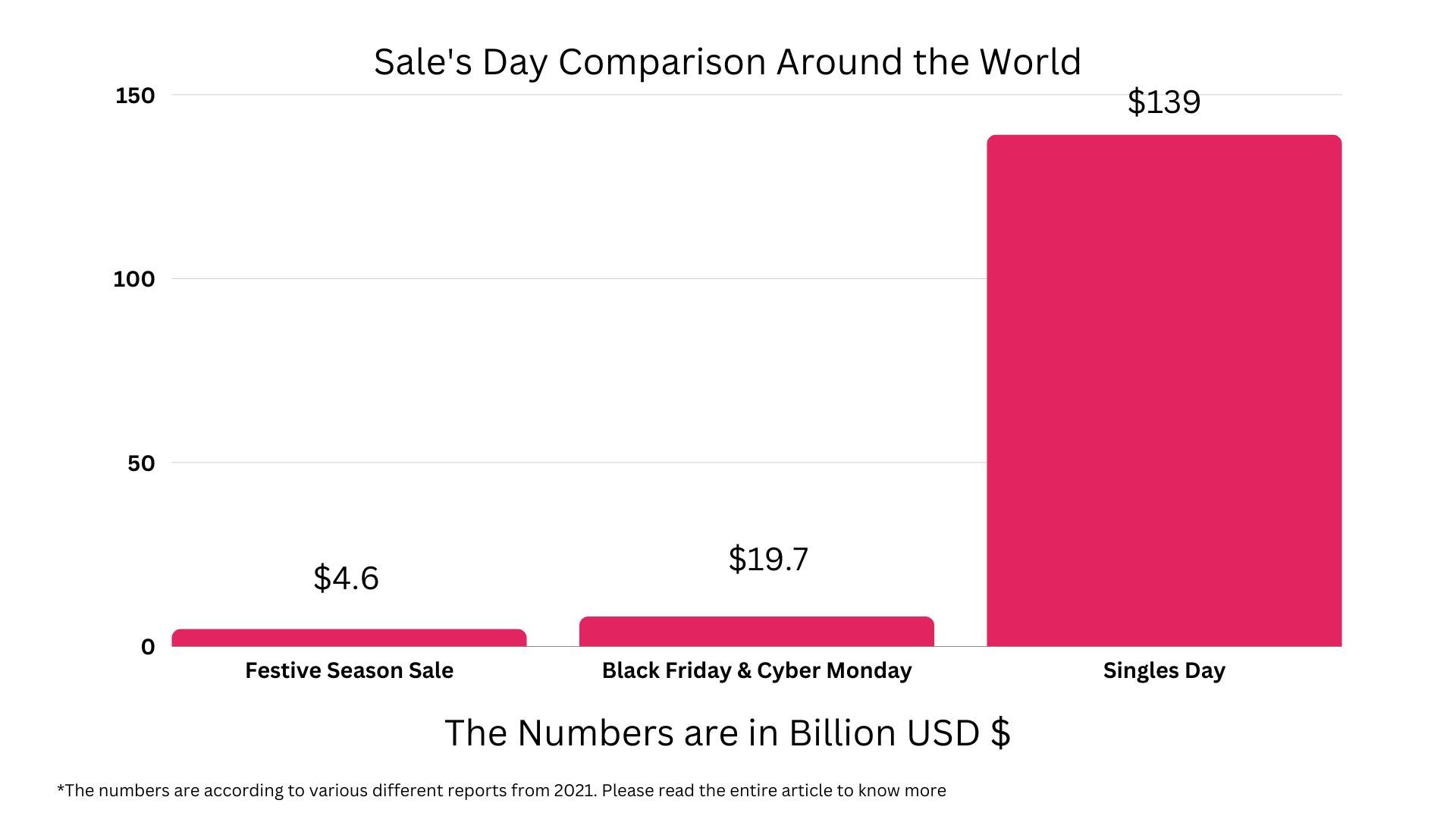 Biggest Sales Around the World - Singles Day Vs Black Friday Vs Festive  Season Sale