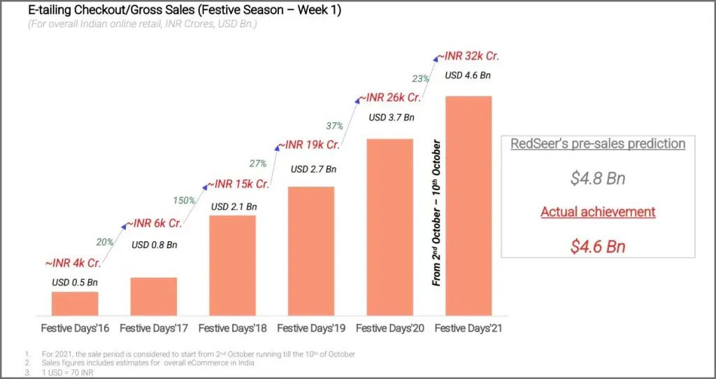 Biggest Sales Around the World - Singles Day Vs Black Friday Vs Festive  Season Sale